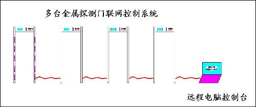 金屬探測門聯(lián)網(wǎng)控制系統(tǒng)